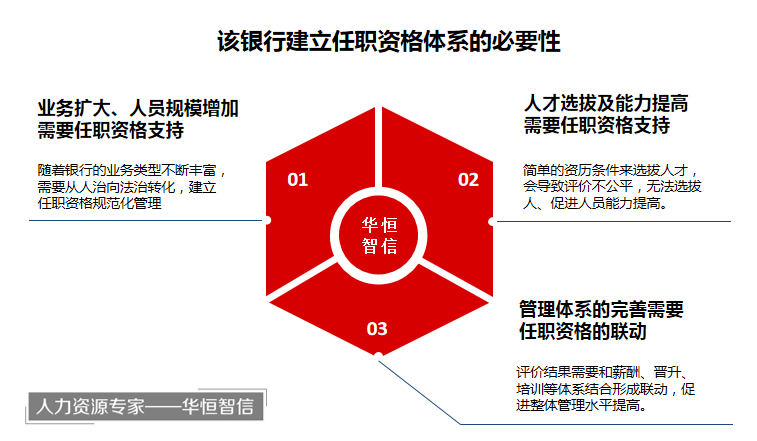 【任职资格体系建设】商业银行的任职资格体系搭建咨询项目