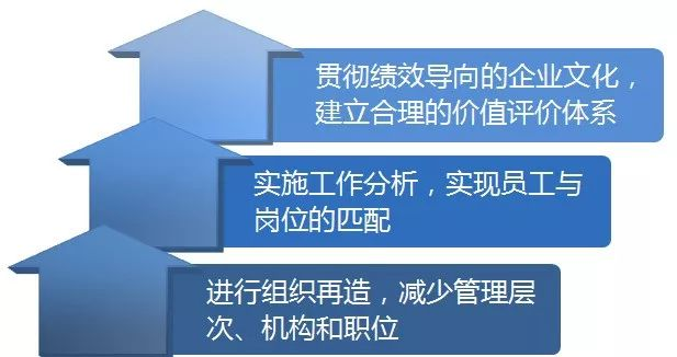 【企业管理咨询】企业如何解决人员冗余、员工工作积极性差的问题