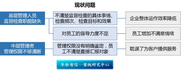 【物业人力资源管理咨询】完善管理人员监督职能，捋顺管理权限