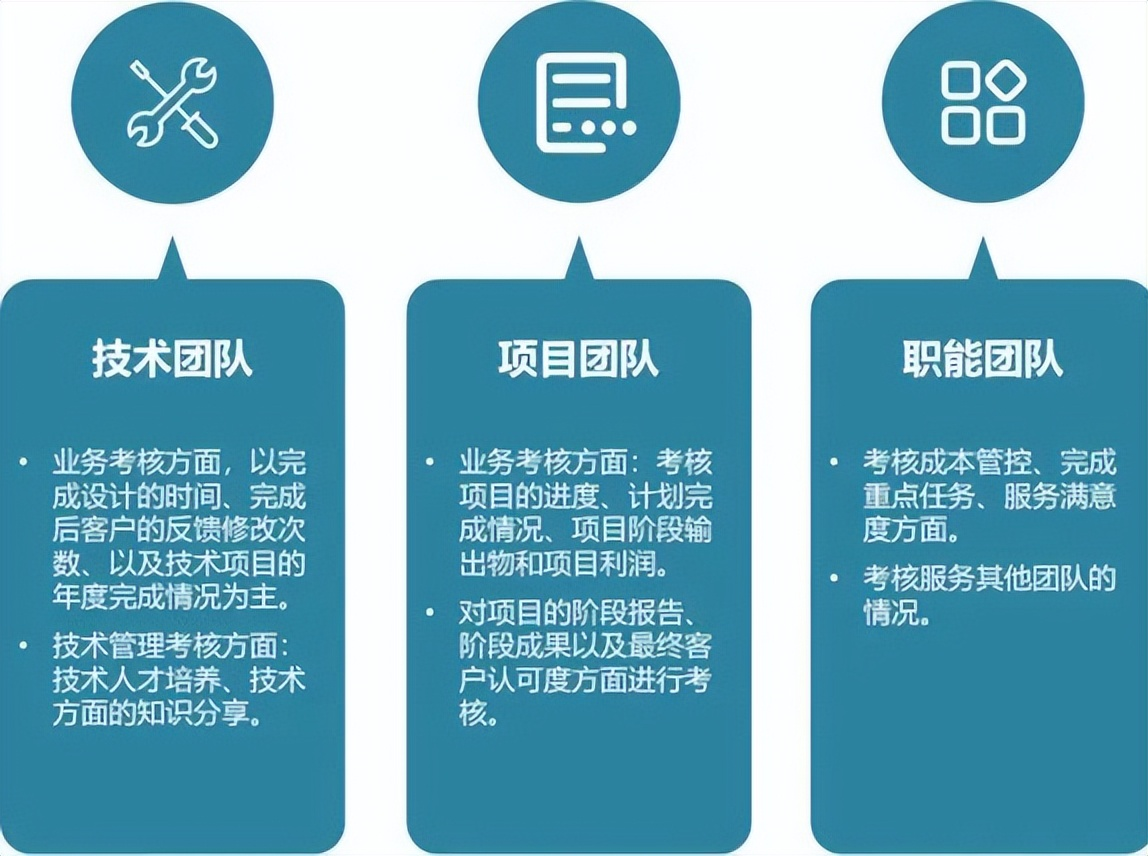 【绩效管理咨询】投资建设公司的绩效考核体系设计