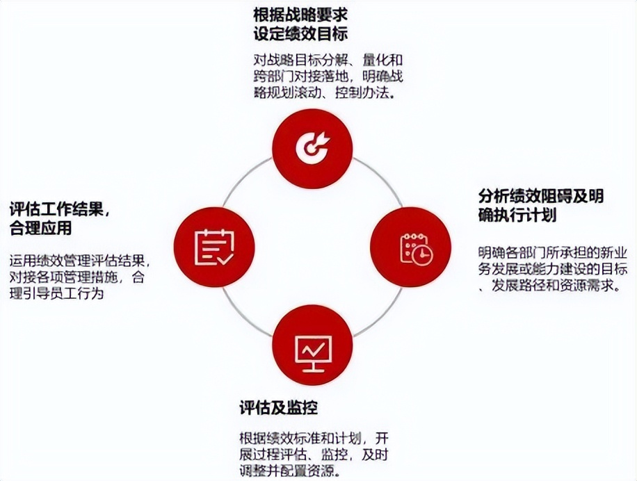 【项目纪实】建立战略指导下的绩效考核体系——某电信公司绩效管