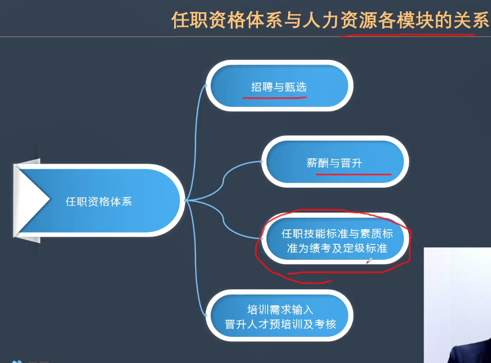 二宝爸的课堂笔记-任职资格与胜任力模型