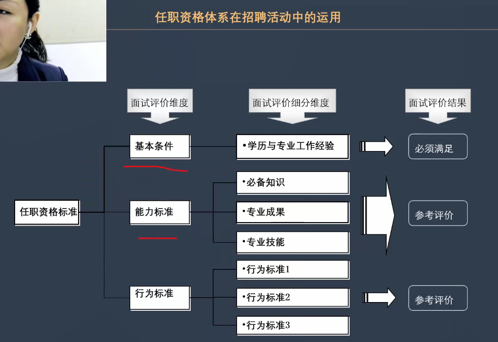 二宝爸的课堂笔记-任职资格与胜任力模型