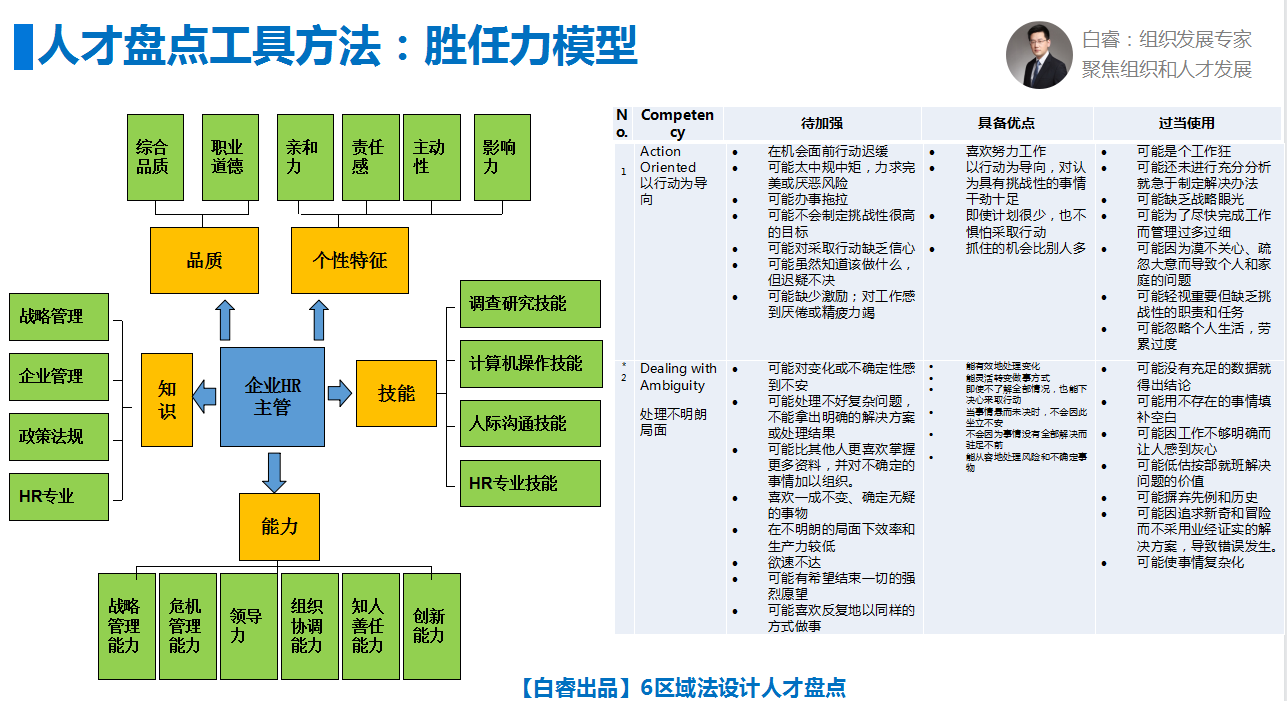 【VIP直播精华回顾】六区域法设计人才盘点