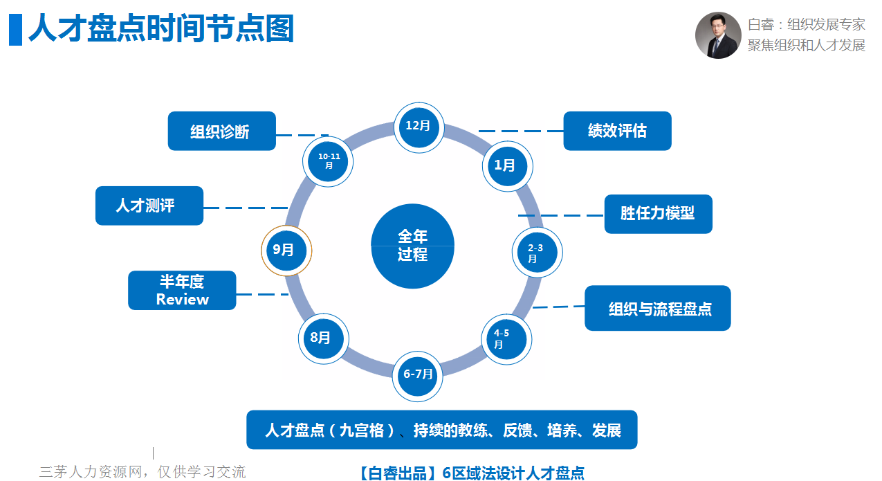 【VIP直播精华回顾】六区域法设计人才盘点