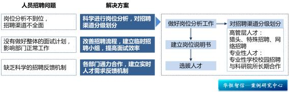 【招聘体系设计】科学岗位分析，改善招聘流程，提高招聘及时率