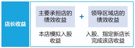 提升门店业绩与激励人才的法宝——某连锁企业股权激励保留人才