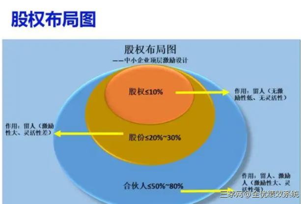 3人合伙，股权最少，干活最多的CEO，带着客户和资源跑了！怎