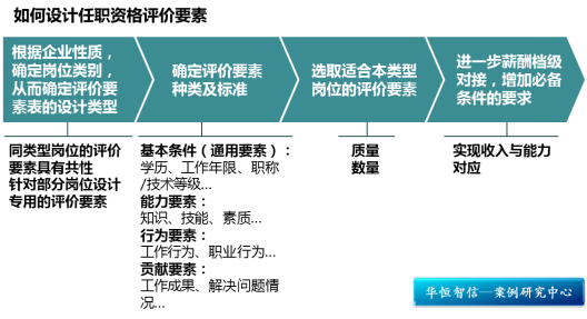 【任职资格评价体系】设计合理有效的评价要素，准确评估员工能力