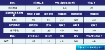 【任职资格评价体系】设计合理有效的评价要素，准确评估员工能力