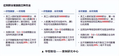 【薪酬福利体系设计】华恒智信积分福利激励法