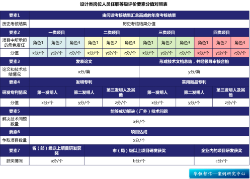 【任职资格评价体系】设计合理有效的评价要素，准确评估员工能力