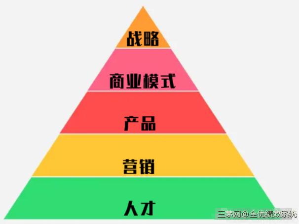 企业实现盈利的5个要素：战略、商业模式、产品、营销、人才