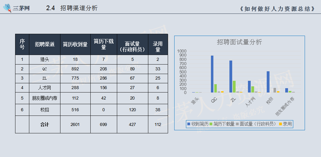 【VIP直播精华回顾】招聘年中总结怎么做