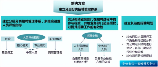 【招聘体系搭建】设计分层分类招聘体系，建设高水平人才队伍