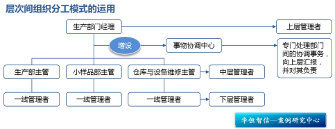 【组织结构】引入部门内层次间分工模式，提高组织绩效