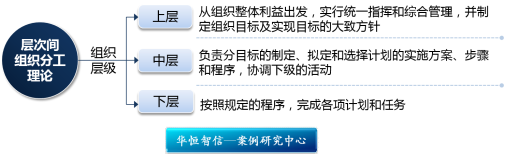 【组织结构】引入部门内层次间分工模式，提高组织绩效