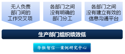 【组织结构】引入部门内层次间分工模式，提高组织绩效