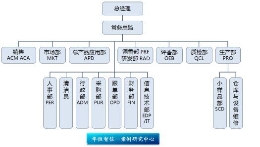 【组织结构】引入部门内层次间分工模式，提高组织绩效