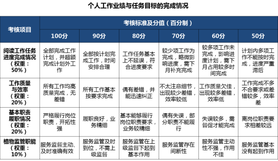 【绩效管理体系诊断】国有集团公司绩效管理体系诊断管理咨询案例