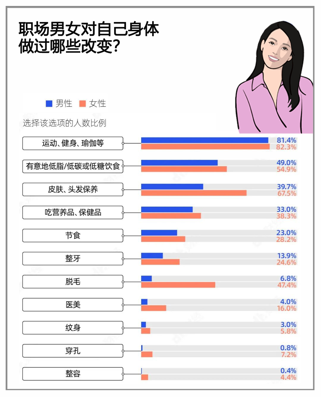 职场话题丨职场人理想身体报告