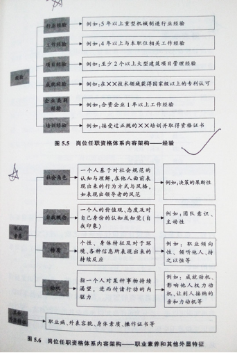 岗位任职资格设计：任职资格定义（读书笔记2.7）