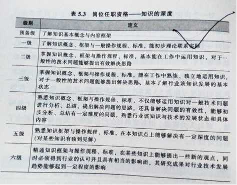 岗位任职资格设计：任职资格定义（读书笔记2.7）