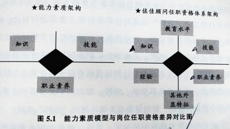 岗位任职资格设计：任职资格定义（读书笔记2.7）