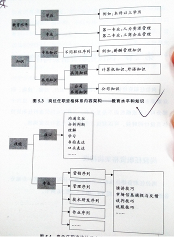 岗位任职资格设计：任职资格定义（读书笔记2.7）