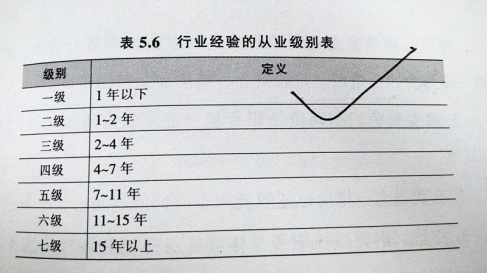 岗位任职资格设计：任职资格定义（读书笔记2.7）