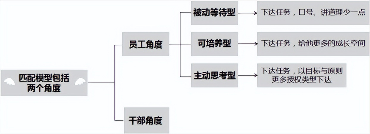 员工个人差异导致干部管理方式的差异