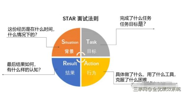 如何精准选人，建立人才的评判标准？推荐：风靡40年的STAR