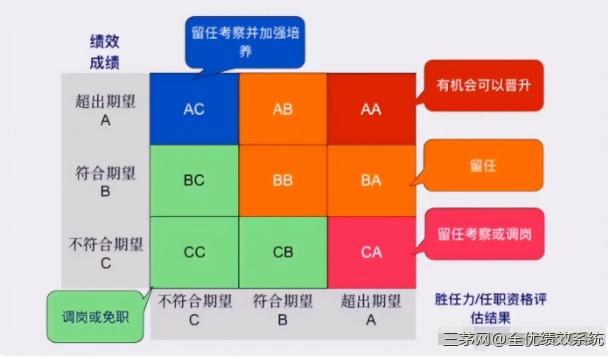 用业绩评估人才的弊端你知道吗？