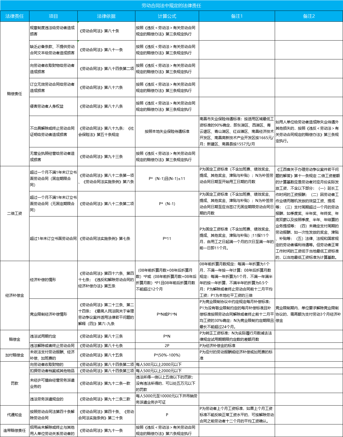 劳动合同法中规定的法律责任