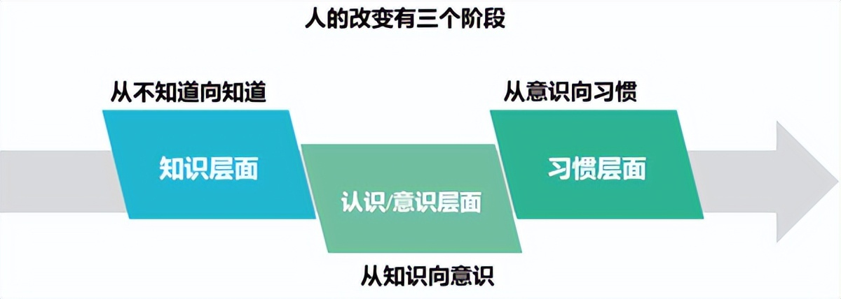 通过三个阶段来改变提升自己