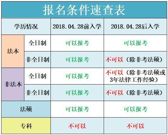 上海考区2023年法考报名条件会变吗？