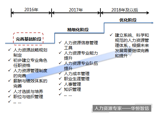 【人力资源战略规划】某电力设计院人力资源战略规划管理咨询项目