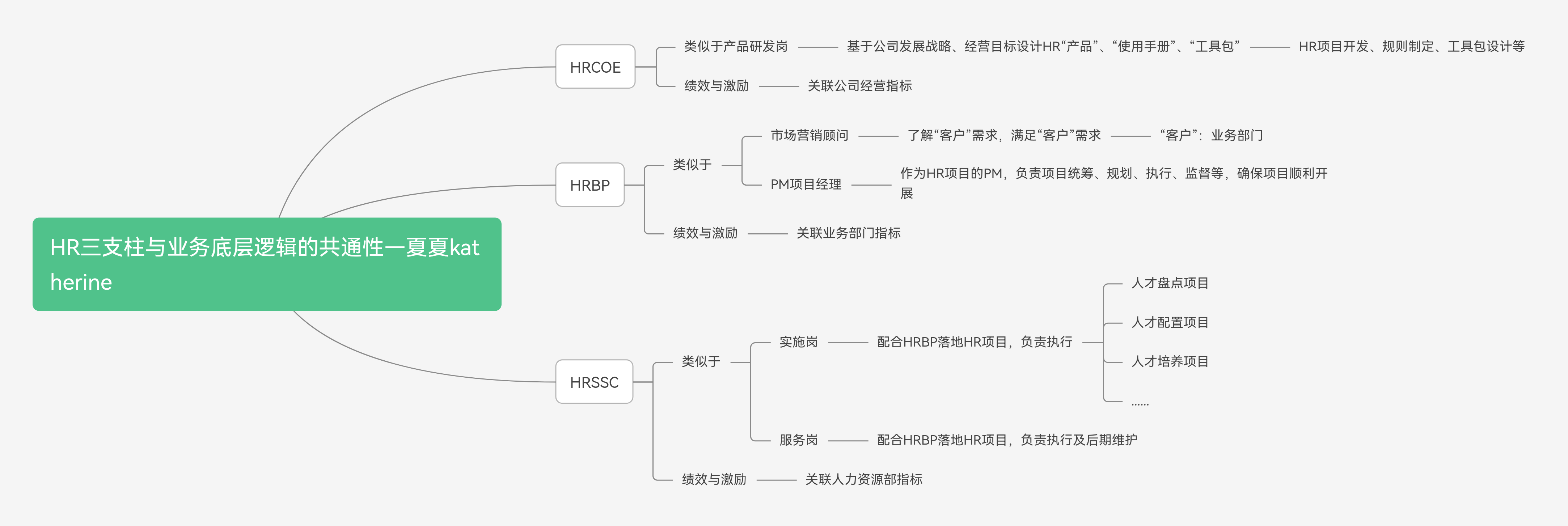 HR三支柱与业务底层逻辑的共通性（内附思维导图）