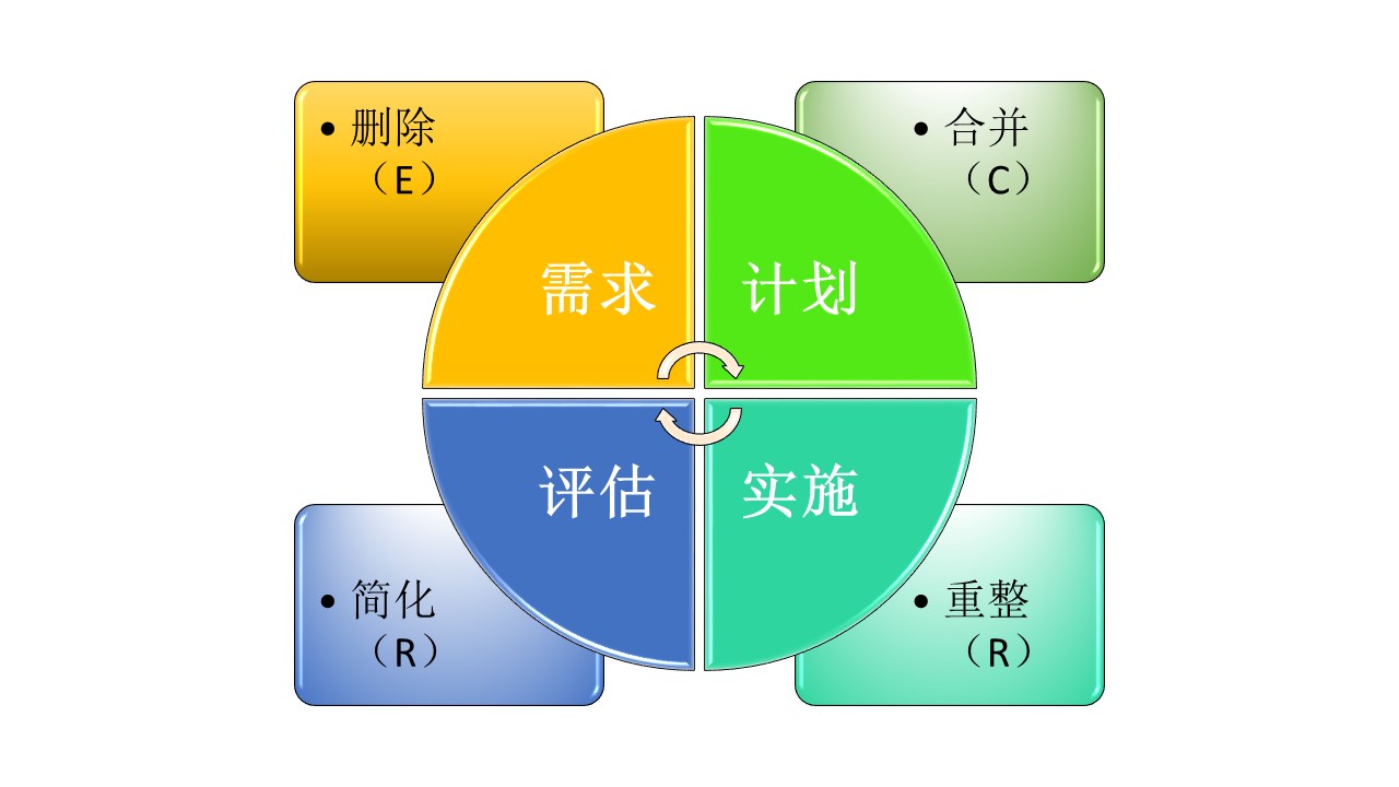 ECRS 工作法 - 减少不必要的工序，提升工作效率