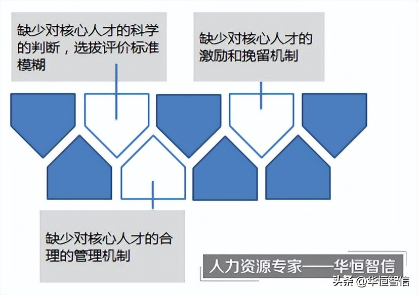 【人才选拔】某设计院建立核心人才选拔管理机制项目纪实 - 北京华恒智信