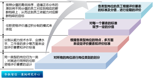 【任职资格】某大型制造型企业任职资格体系项目纪实