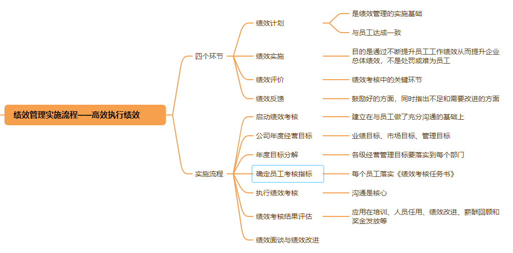 绩效管理实施流程——高效执行绩效 - 濡染