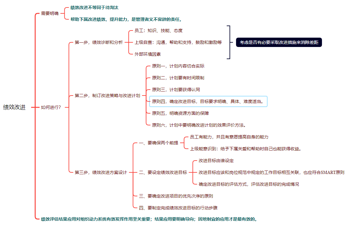 绩效考核与绩效改进