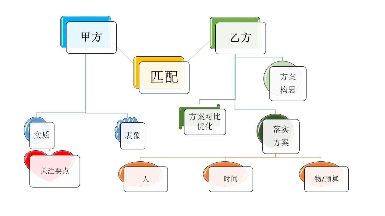 分析甲方需求，学会减法思维