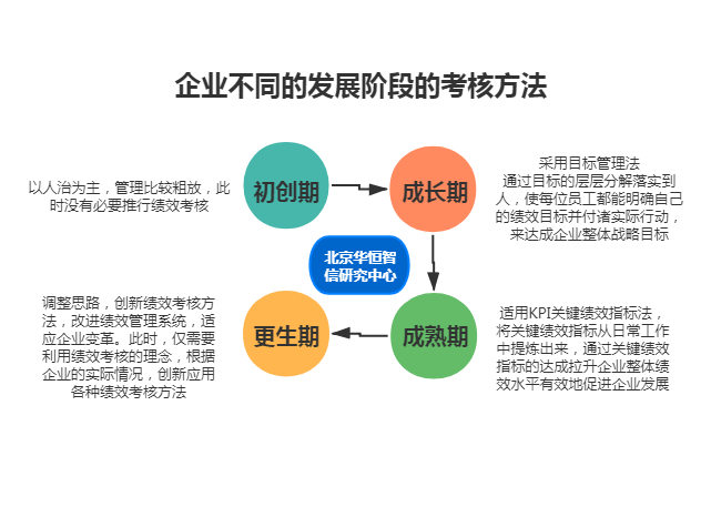 企业如何选择合适的绩效考核方法