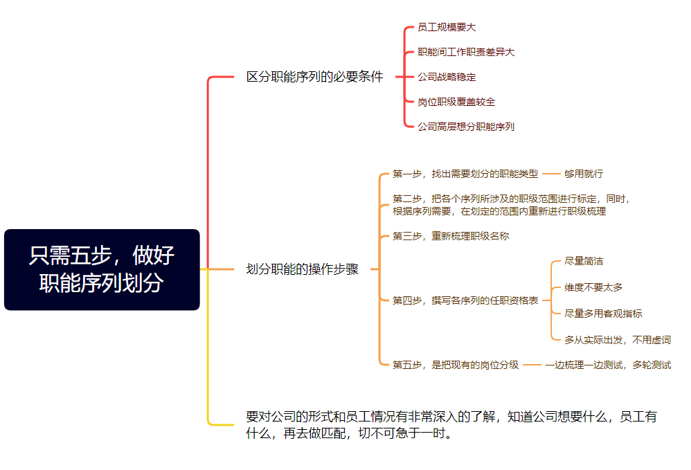 只需五步,做好职能序列划分 - 濡染