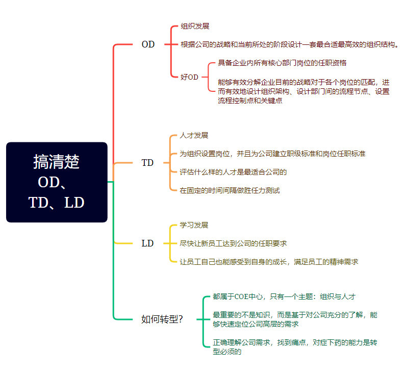 一文搞清楚OD、TD、LD