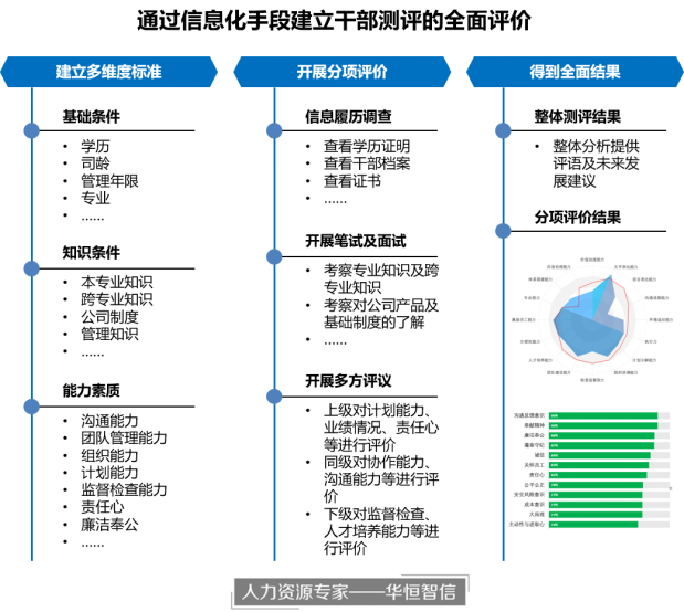 大数据时代的人才测评