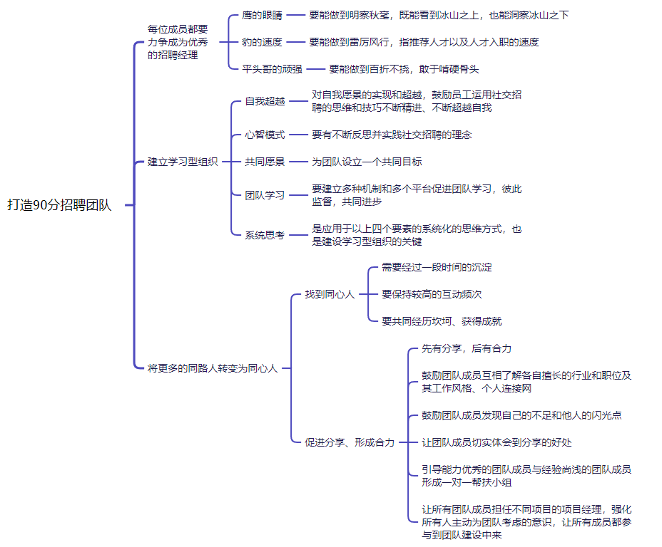 打造90分招聘团队