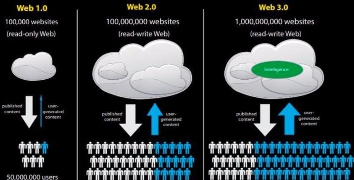 web3.0下人力资源管理在企业中应用